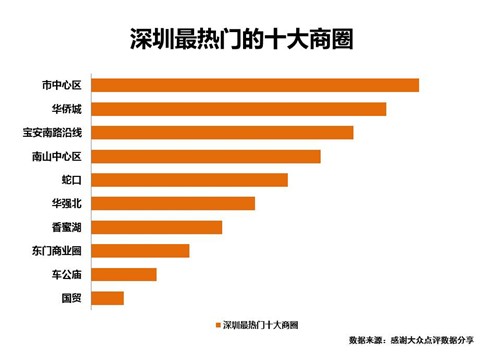 大众点评数据透露深圳餐饮开店攻略