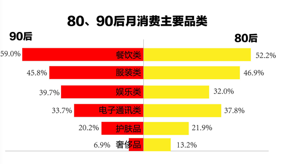 1.7亿90后，59%的消费都在餐饮...机遇在哪儿？
