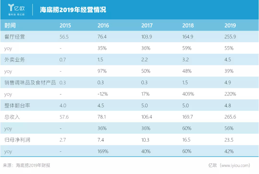 巨亏的海底捞，没有停止扩张 ｜餐见