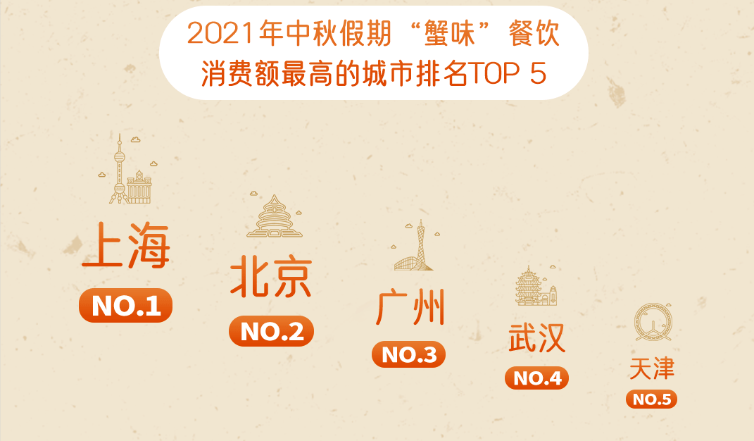 哗啦啦大数据：2021中秋假期，“蟹味”餐饮消费在外卖点单量同比增长28%