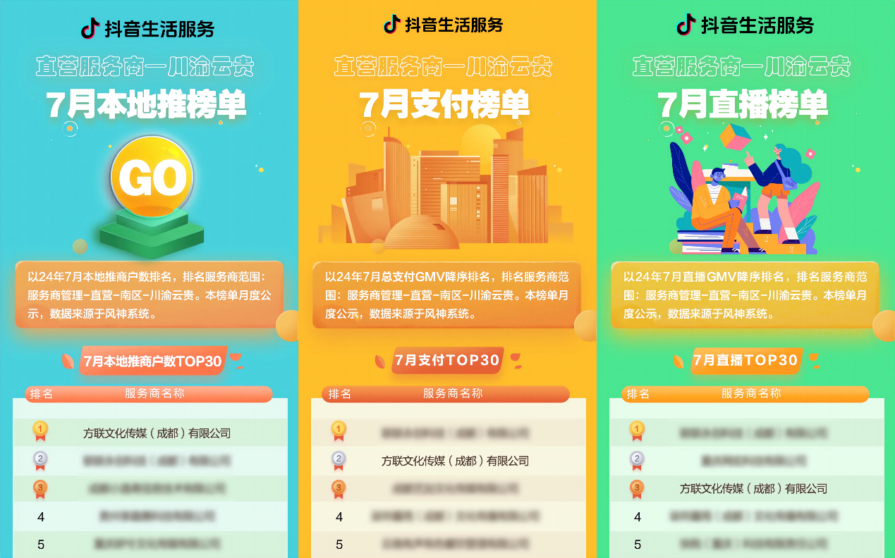 抖音直营服务商榜单发布，千千惠旗下运营公司获“本地推榜单”第一名