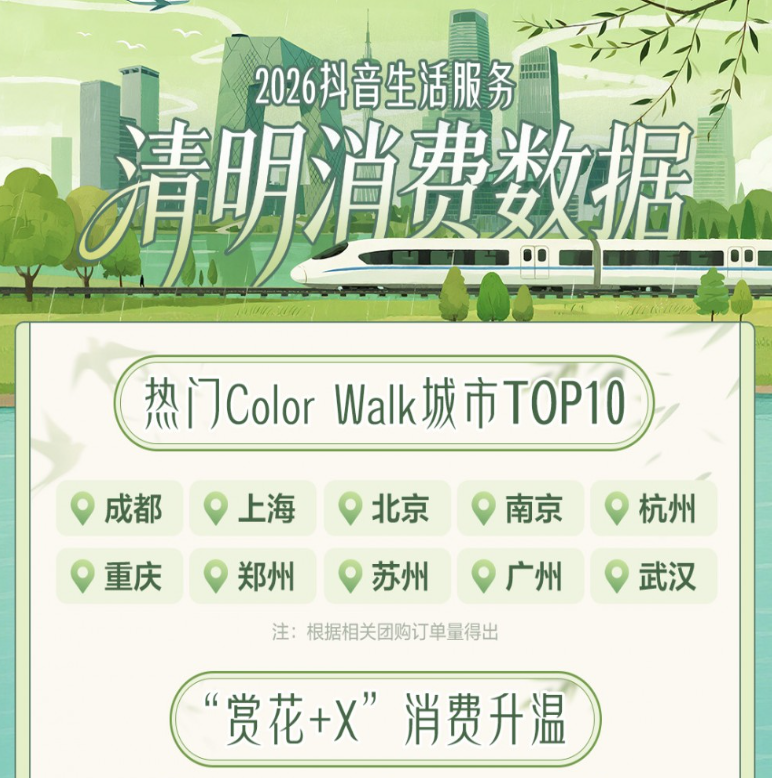 抖音生活服务：清明假期春茶团购销售额同比增长近24倍