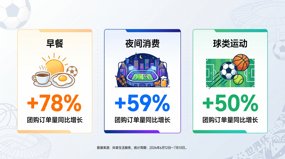 抖音生活服务:世界杯期间早餐订单涨78%,地方特色早餐最高增212%